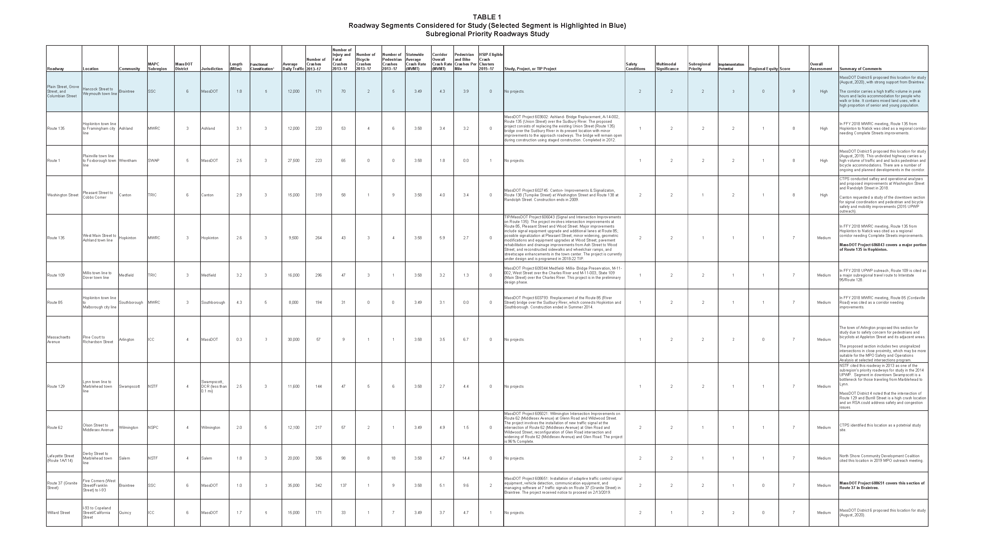 Table 1: Roadway Segments Considered for Study. Page 1 of 2.